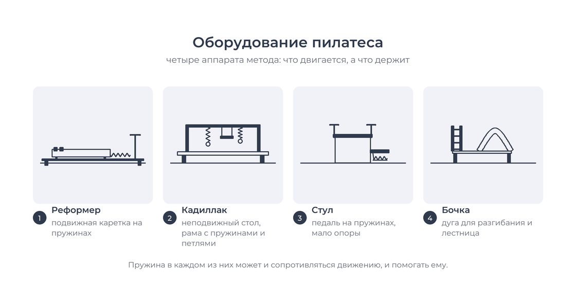 Оборудование пилатеса: реформер, кадиллак, стул и бочка