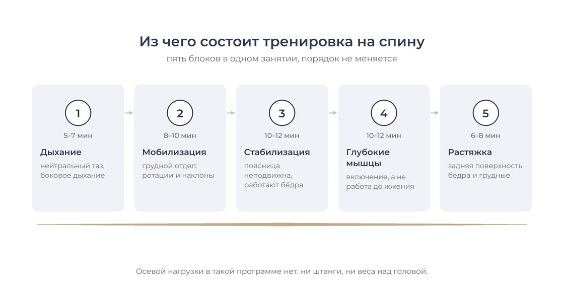 Структура тренировки: пять блоков занятия